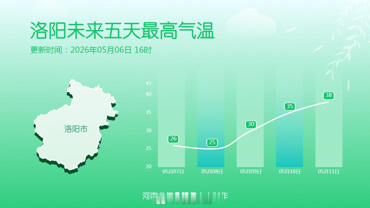 十八地市未来五天最高气温 受冷空气影响，明后两我省自北向南气温下降，9日气温再度