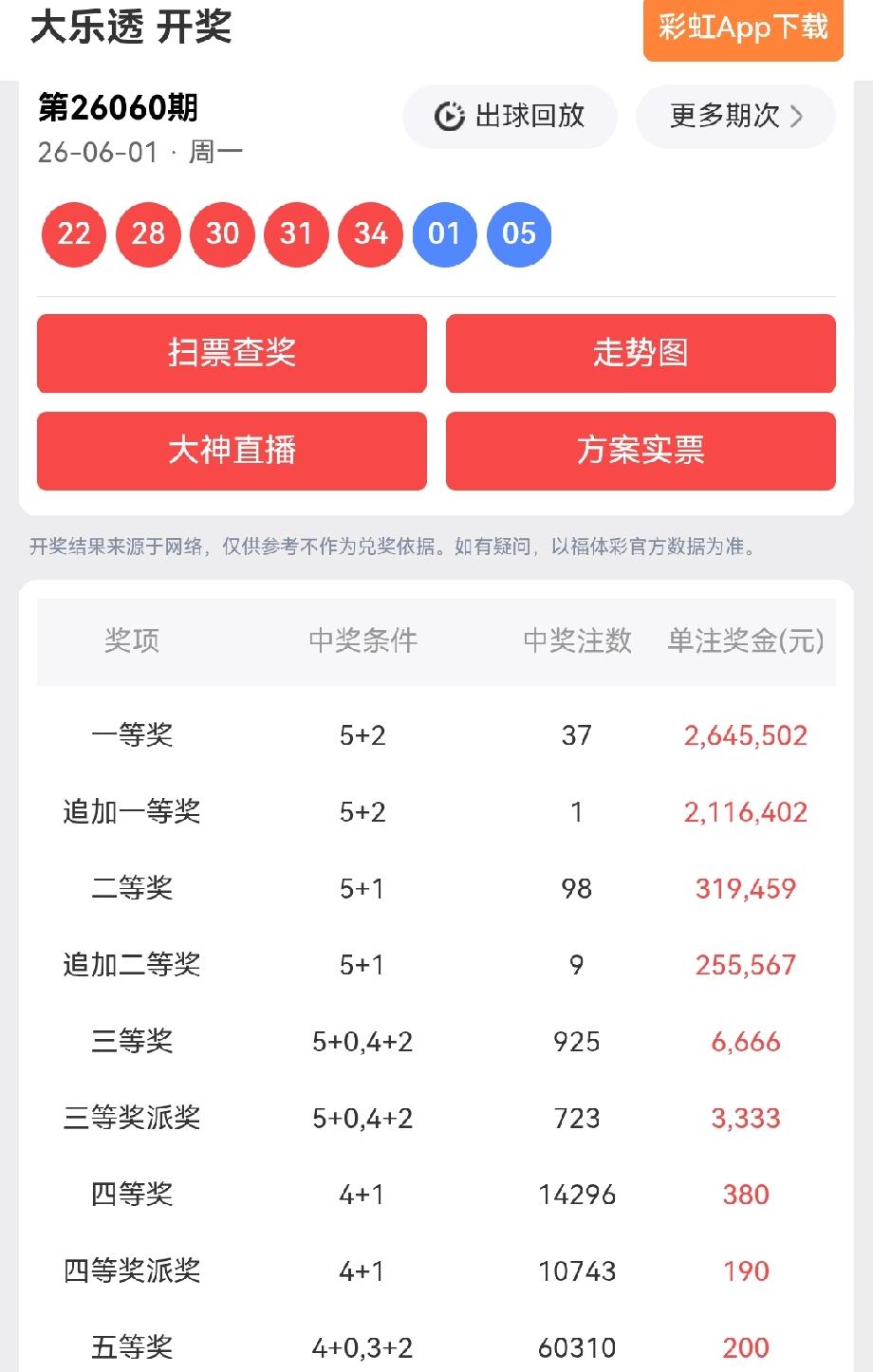 一等奖: 37注，每注奖金:2,645,502元
追加一等奖: 1注，每注奖金: