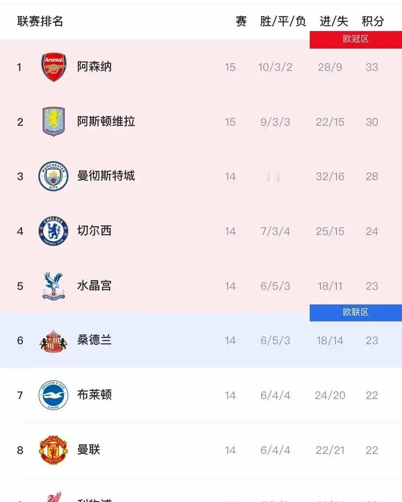 维拉2:1爆冷击败阿森纳，这一场让原本看起来稳如老狗的榜首突然松了口。枪手此前连