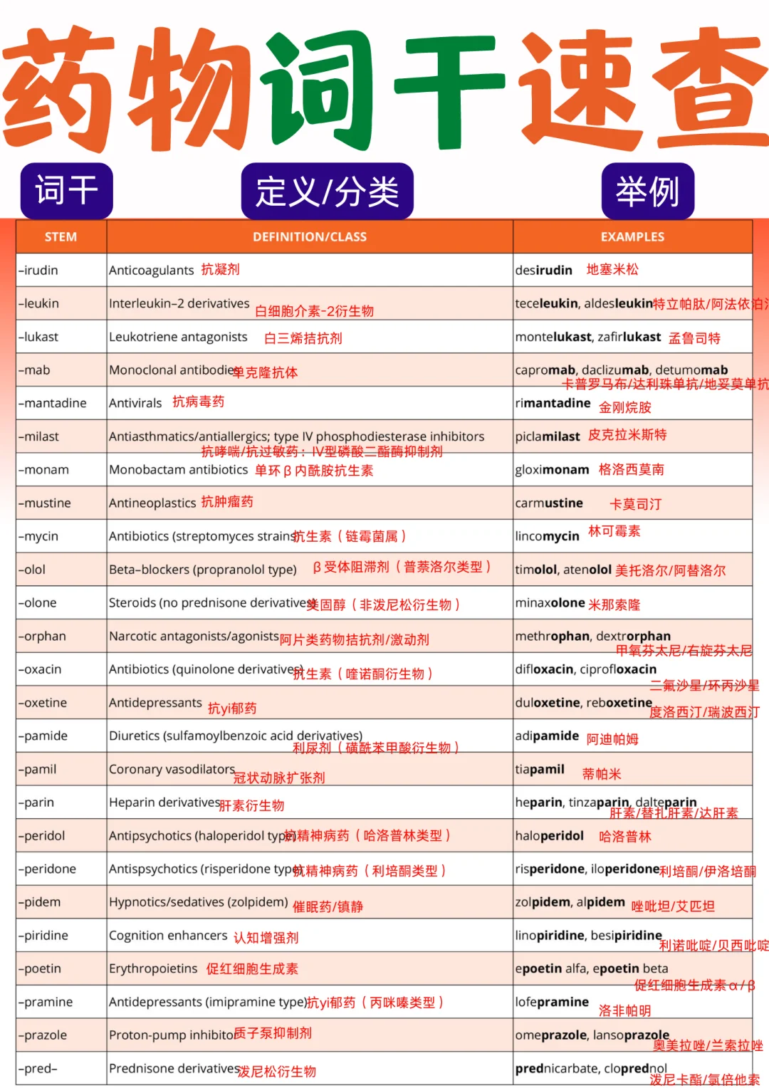 备考RN/药物词干速查！！学！！单词