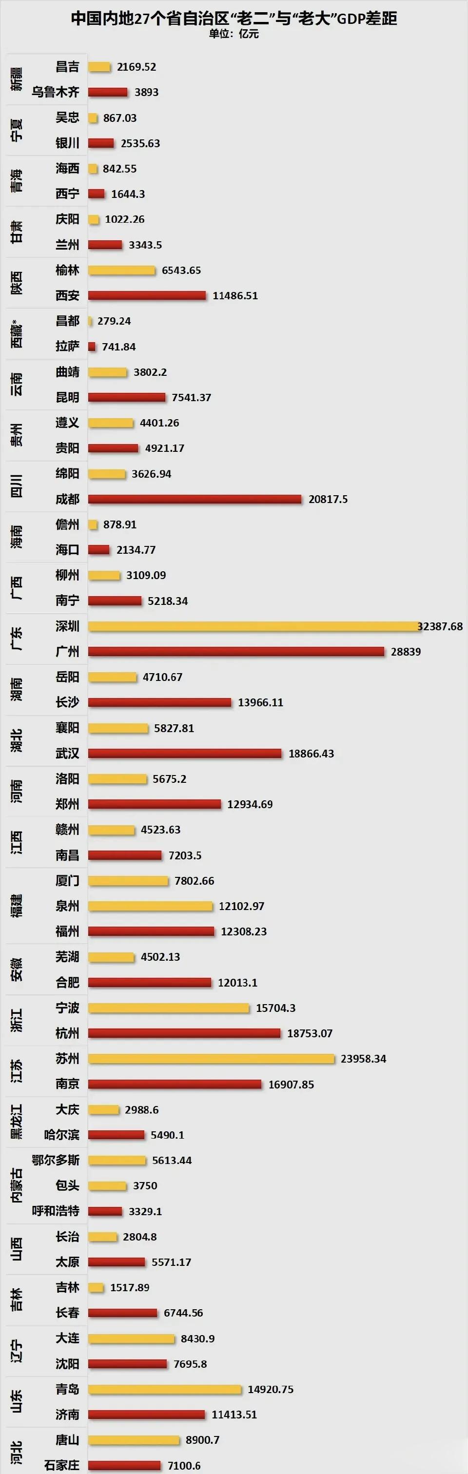 各省份二哥和大哥的GDP差距[灵光一闪]