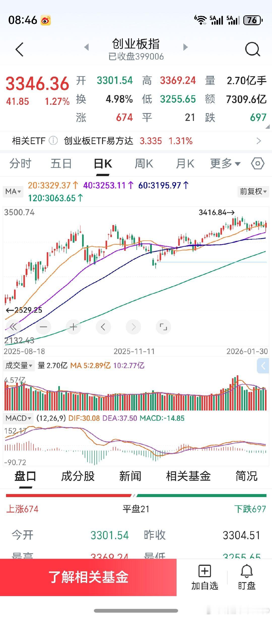 周五易中天上涨，创业板收阳。不要问为什么涨，涨就是为了控盘指数。只要机构控盘操作