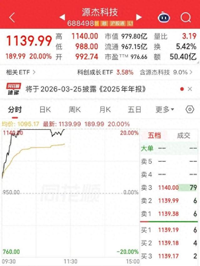 A股又一“千元股”，源杰科技股价超越寒武纪