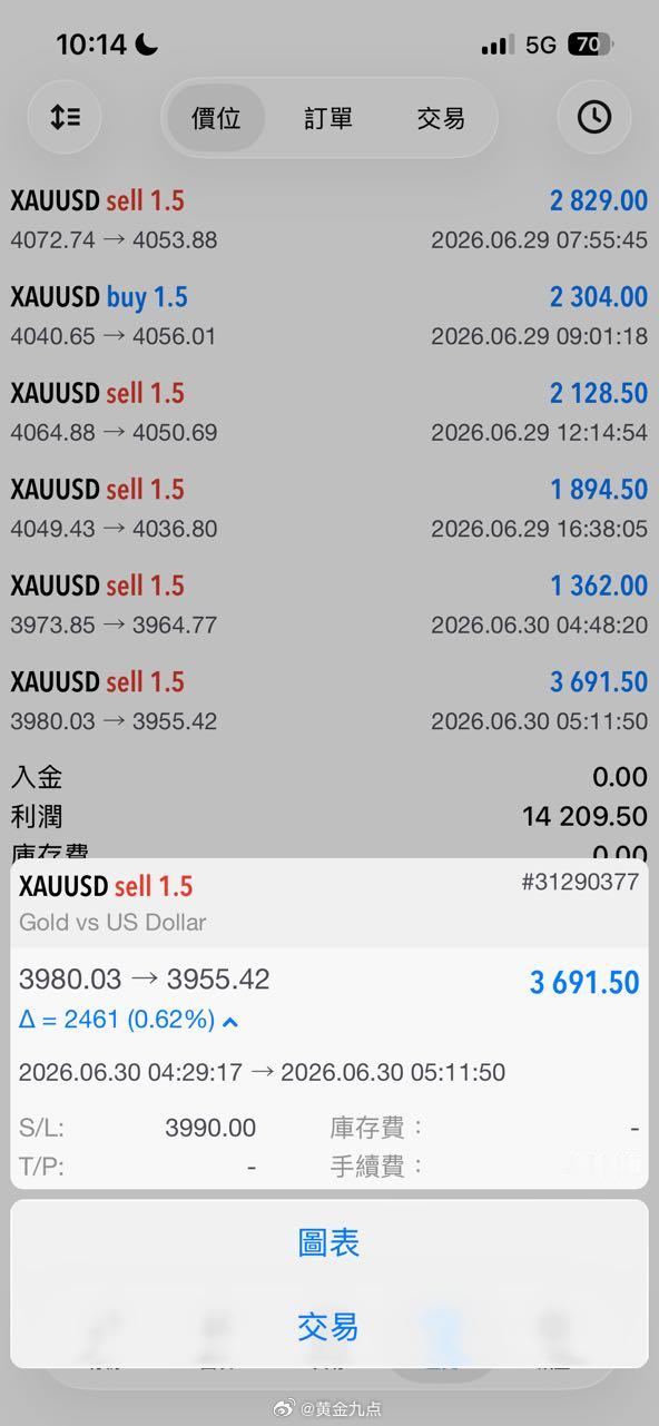 外汇黄金 早盘黄金3975/78空单大跌至3954附近止盈，周二开门红稳稳拿下，