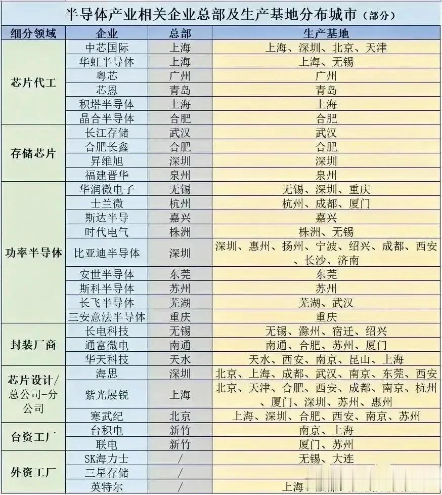 半导体与人工智能相关专业的，考生速看！半导体产业相关企业总部及生产基地，分布的城