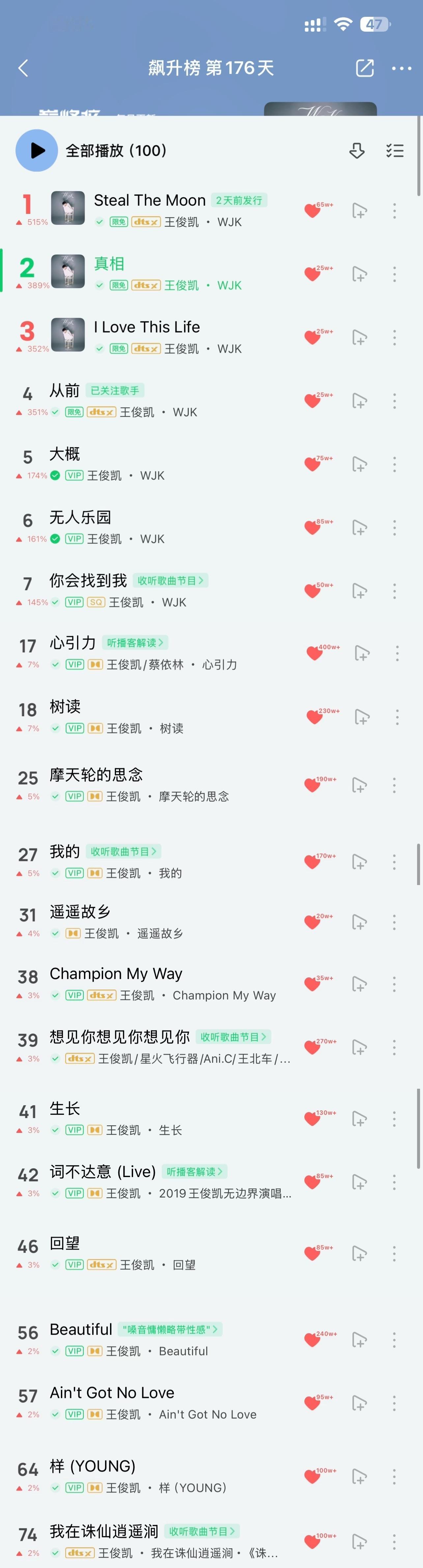王俊凯昨天刚发了新专辑《WJK》今天就屠榜了太猛了
