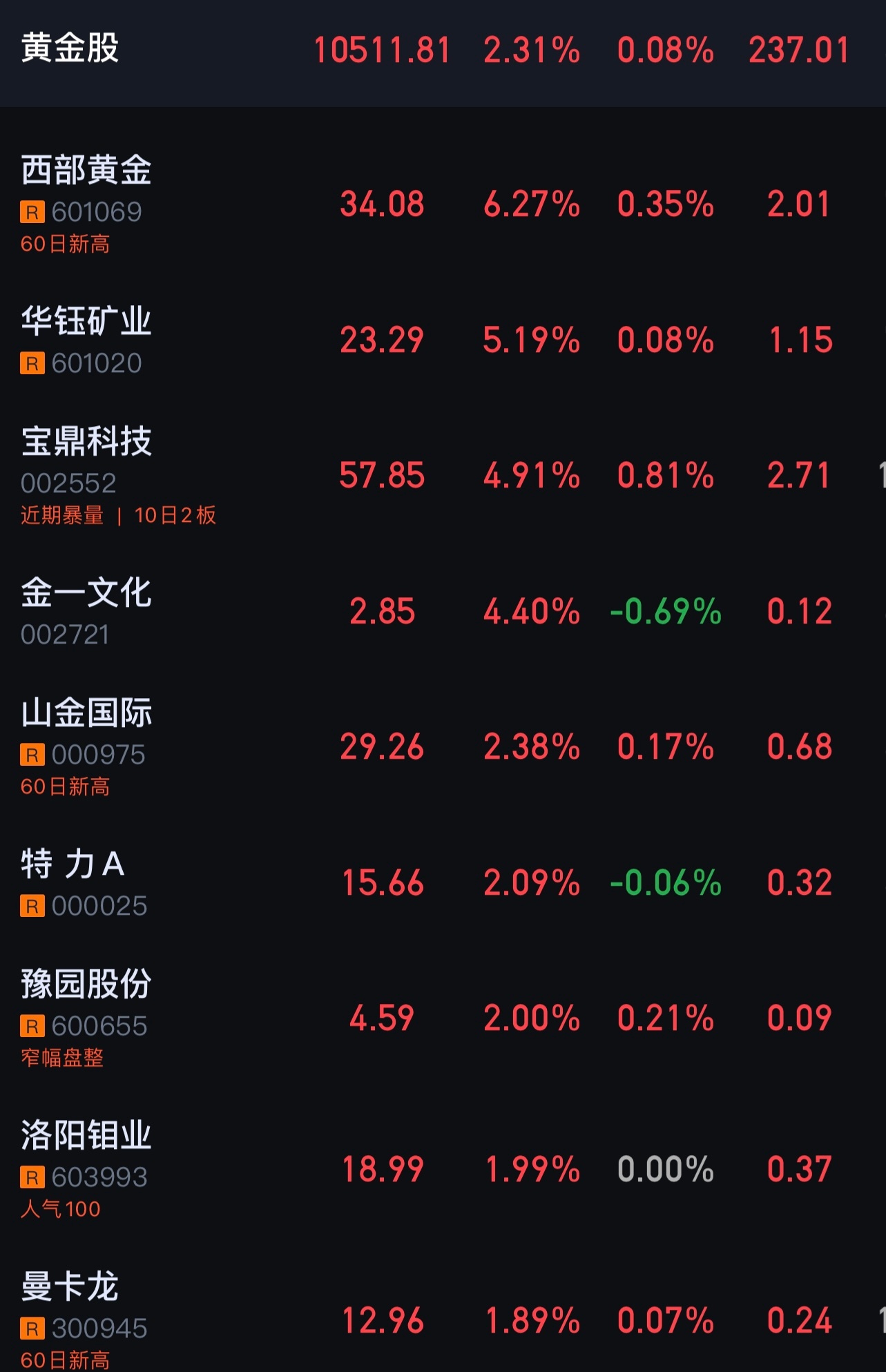 今天黄金股全线上涨。 