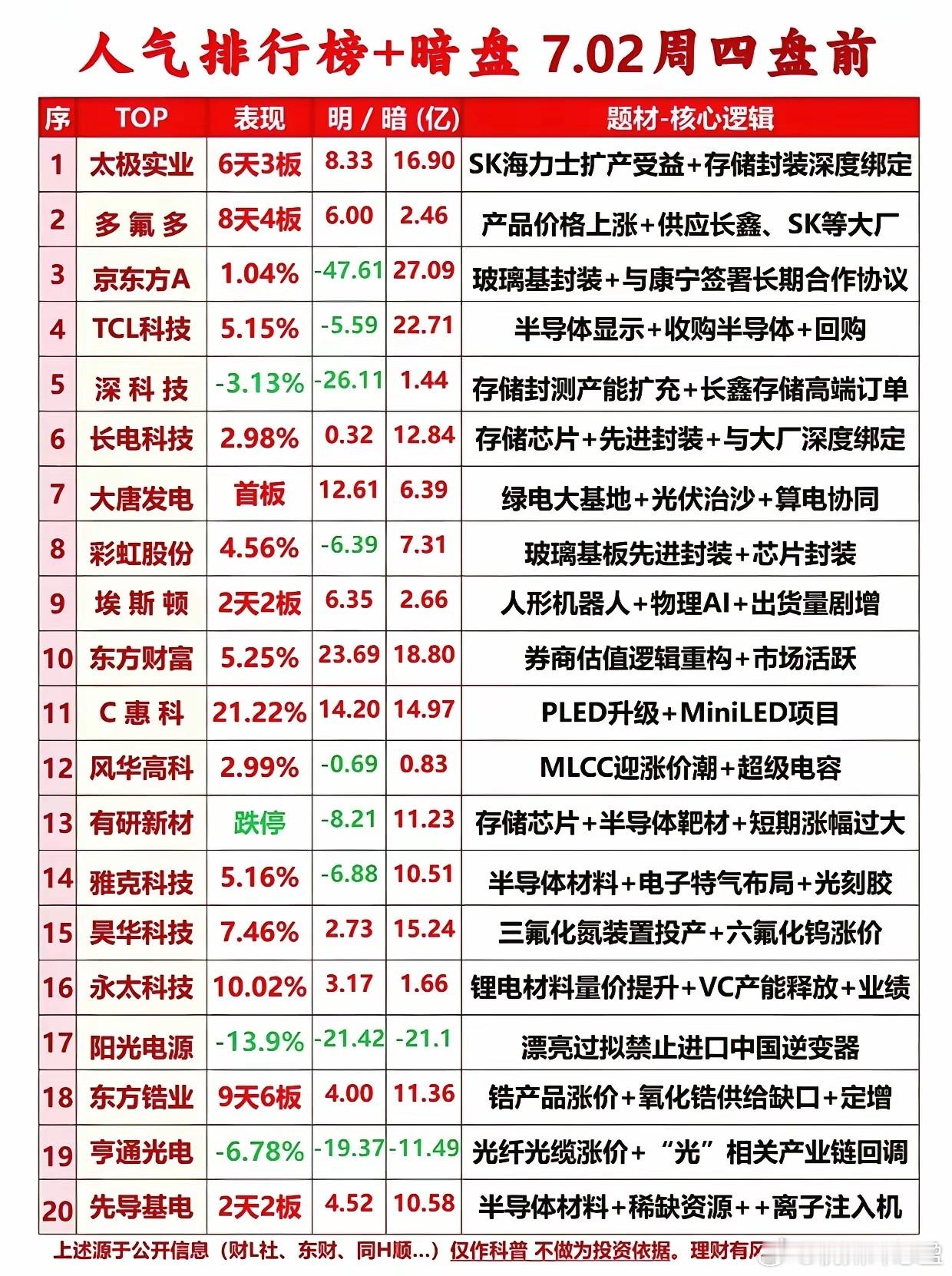暗盘资金大分歧！存储封测独占鳌头，太极实业走出6天3板强势行情7月2日周四盘前人