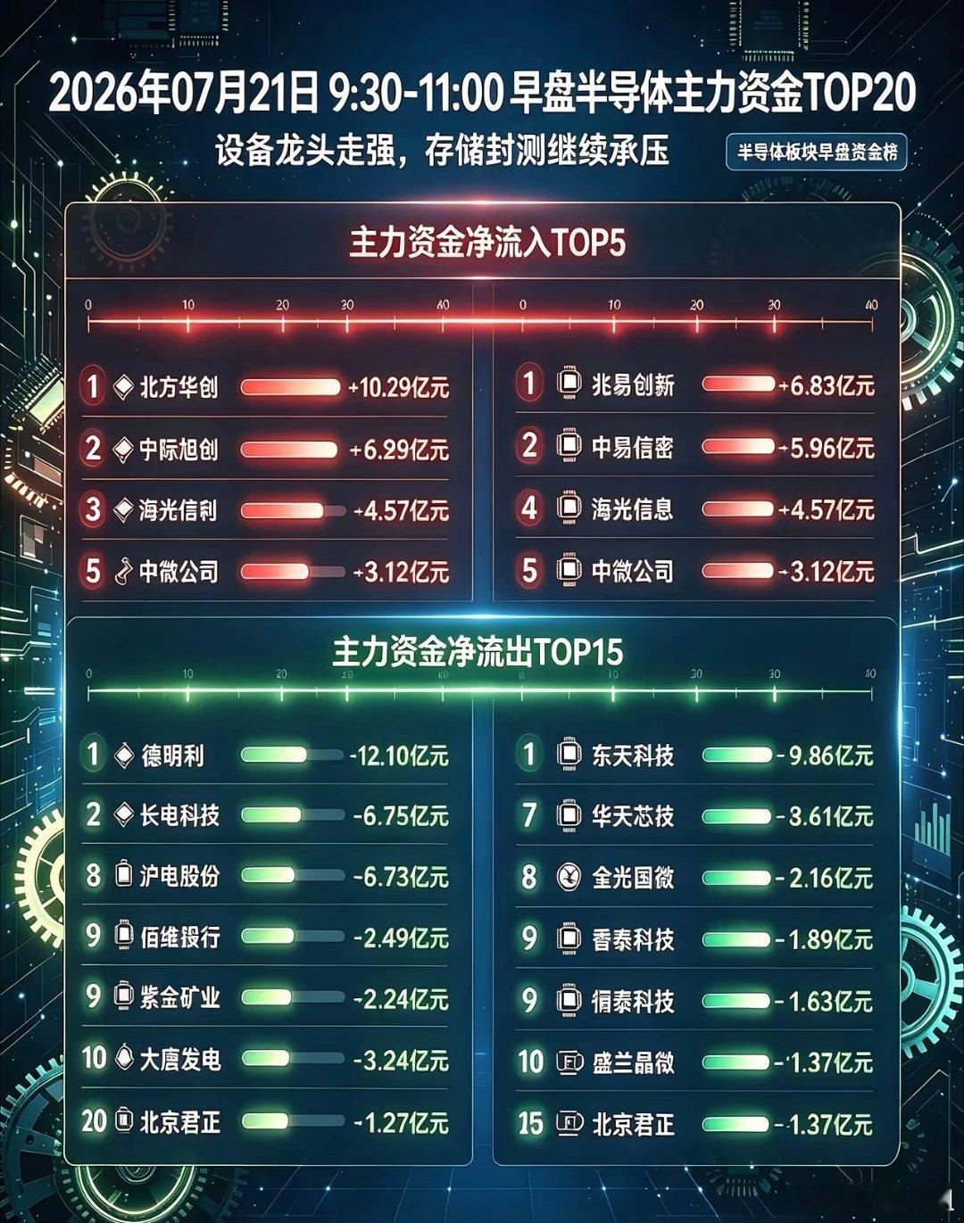 早盘半导体板块主力资金TOP20（单位：亿元）一、净流入TOP5（设备、AI芯片
