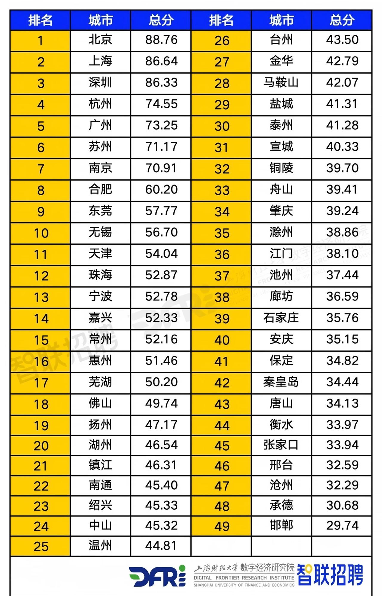 数字经济人才引力49城排名，你的城市在哪？
秋招选城市，别只盯着北上广深。
上海