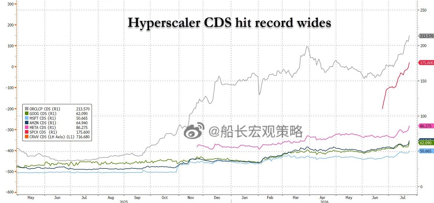 CDS创历史新高Oracle和 SpaceX领涨微软，谷歌，meta，亚马逊还行