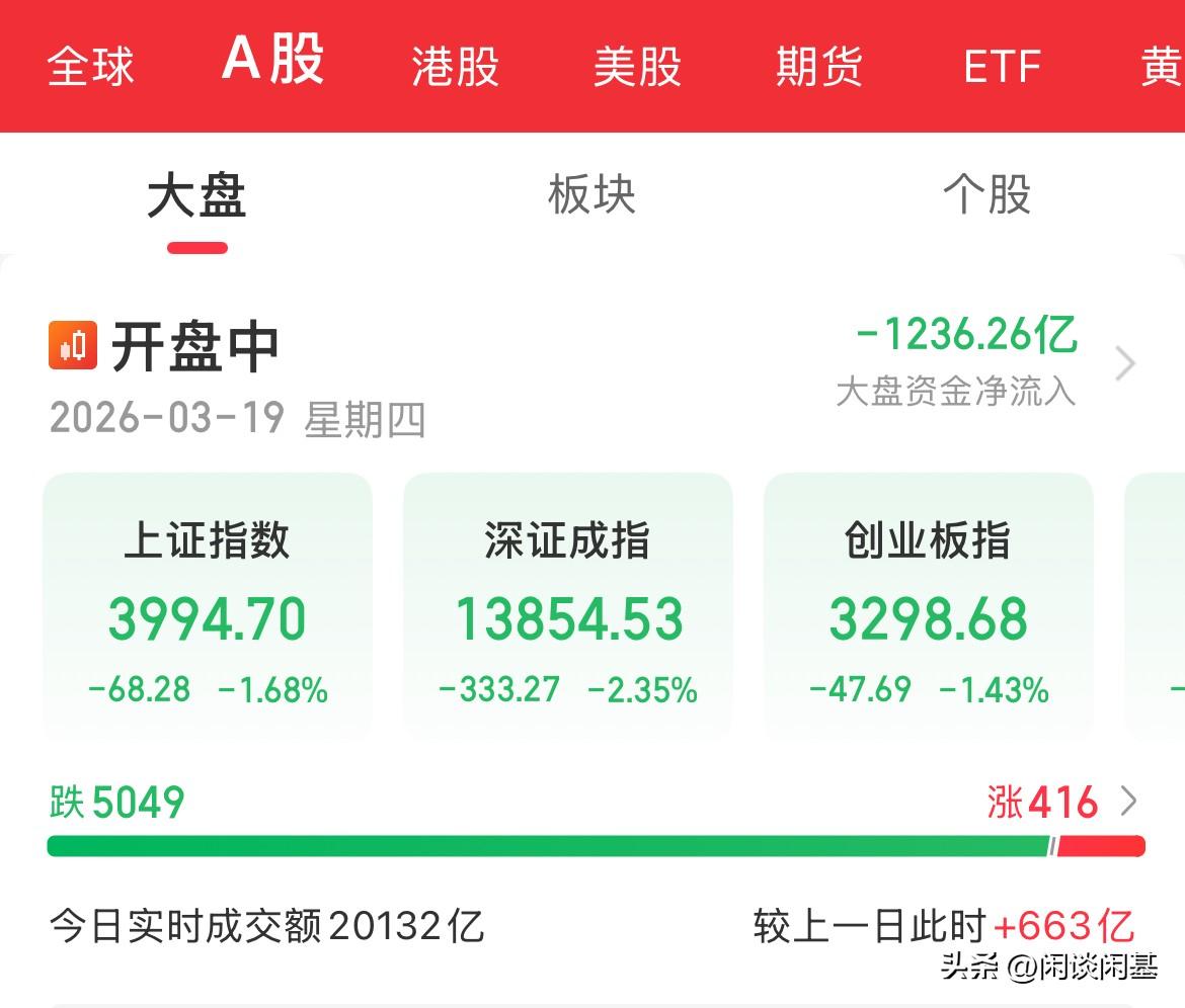 内资疯狂卖出1200亿，血洗一波，指数全线下挫，全军覆没，只有能源一枝独秀，跌幅