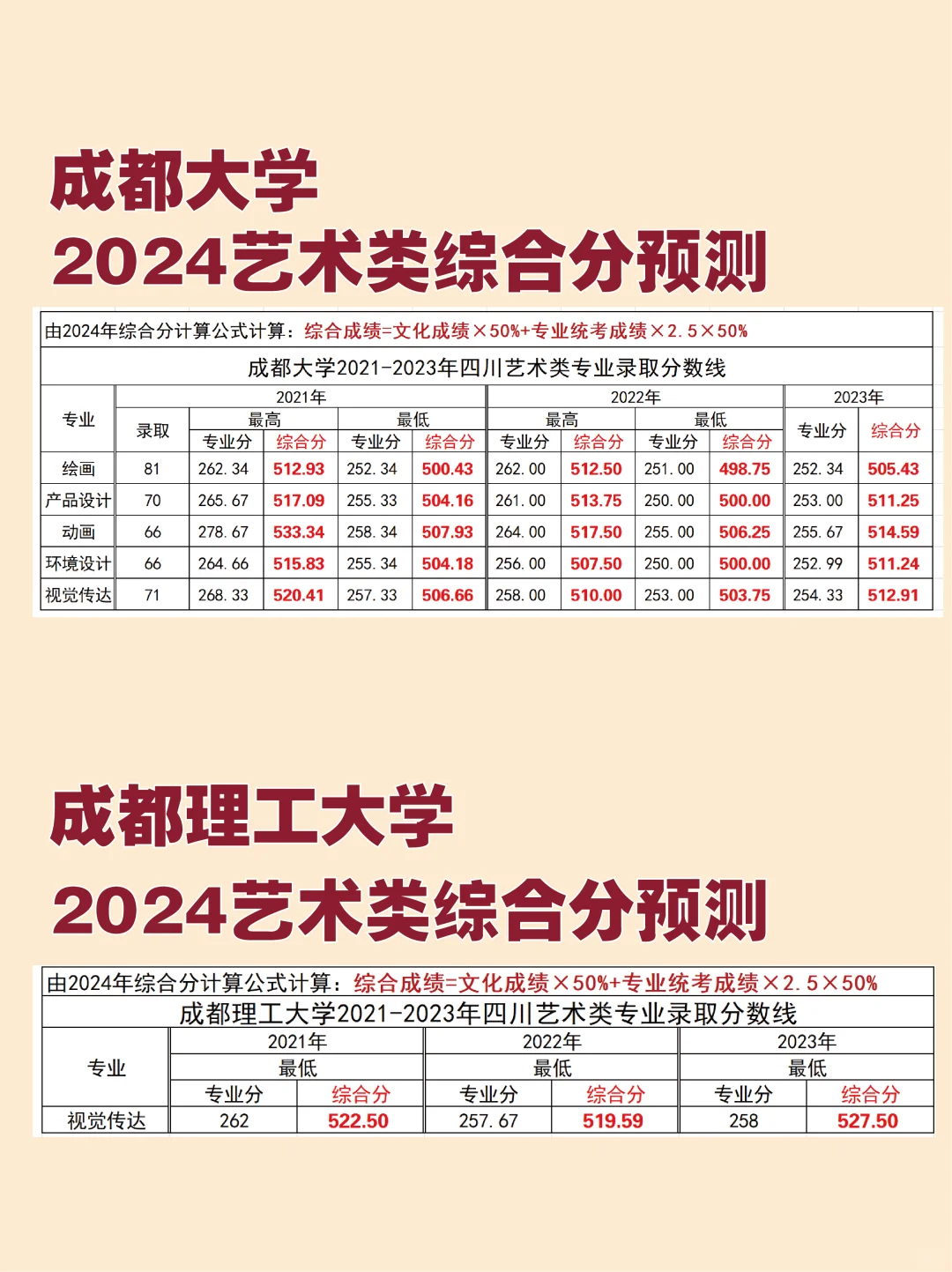 成都大学综合分预测②