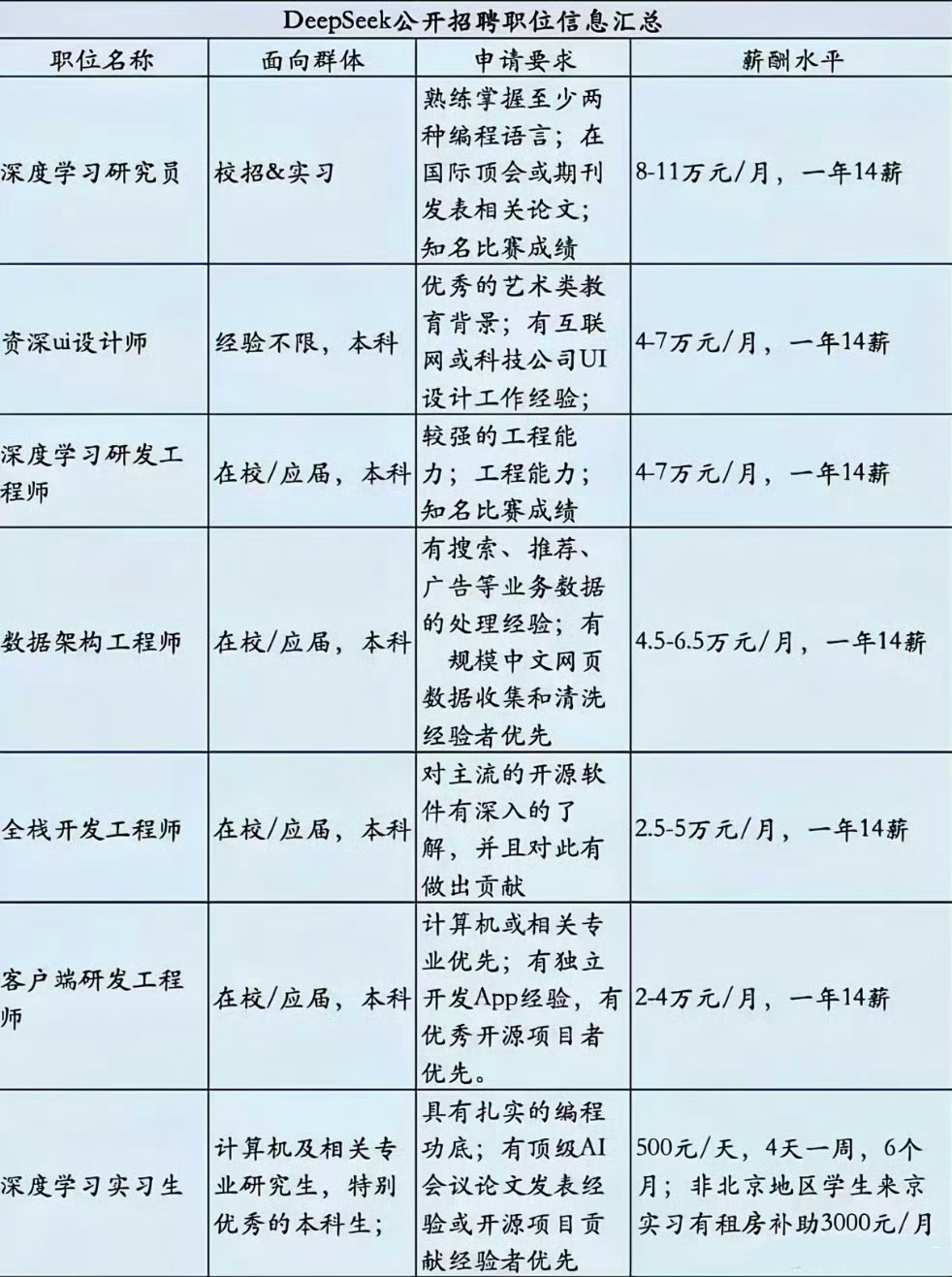DeepSeek工资待遇太恐怖了但是清华姚班也是非常稀缺的顶尖人才，给顶尖人才以