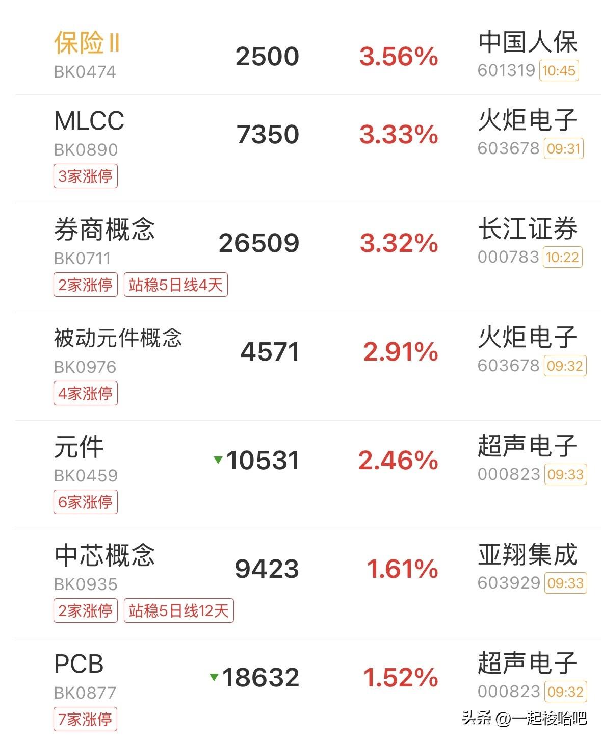 A股放量反弹，但走势一波三折，行业分化加剧，接下来如何应对？
上午三大指数震荡反