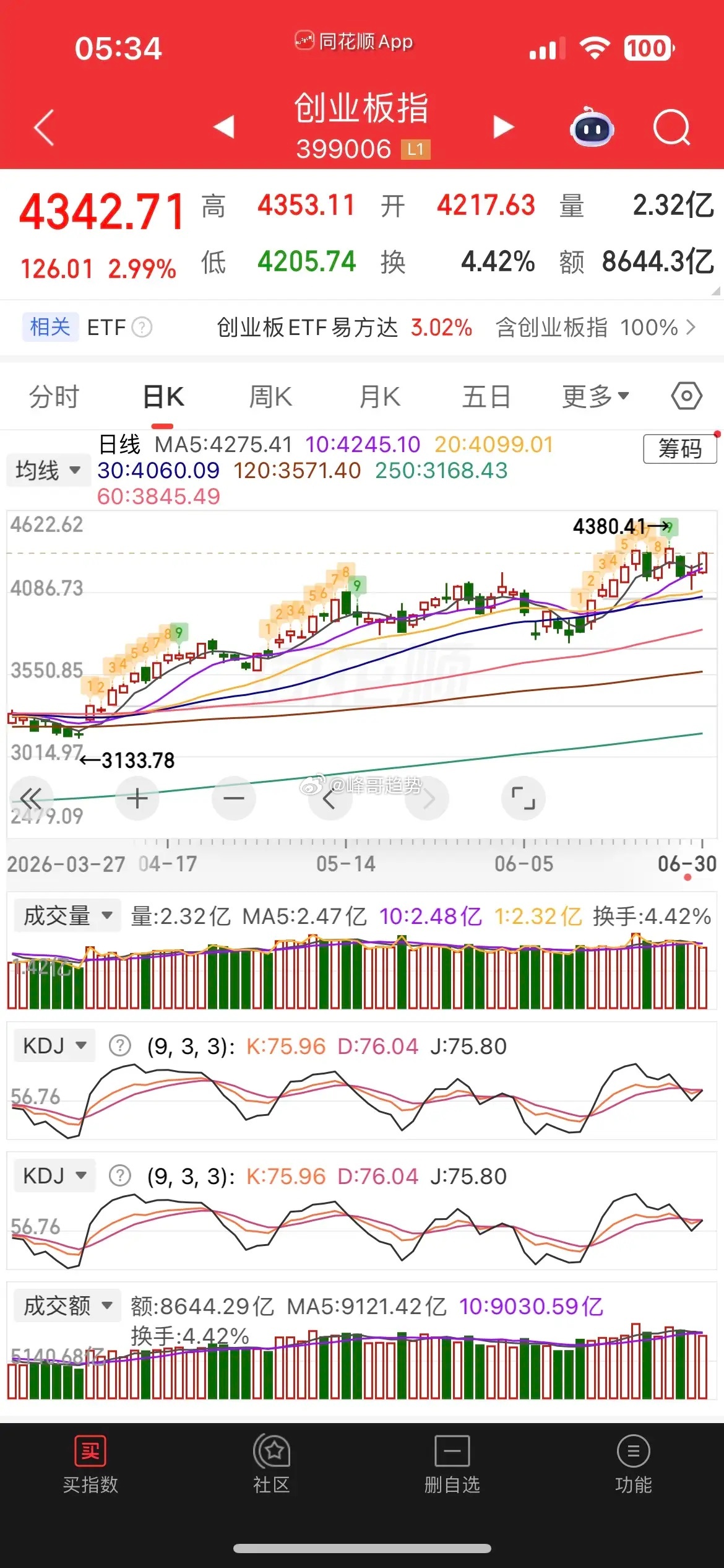 一觉醒来，美股又大涨，芯片股暴涨，现货白银涨0.5%，黄金跌0.2%，热门中概股