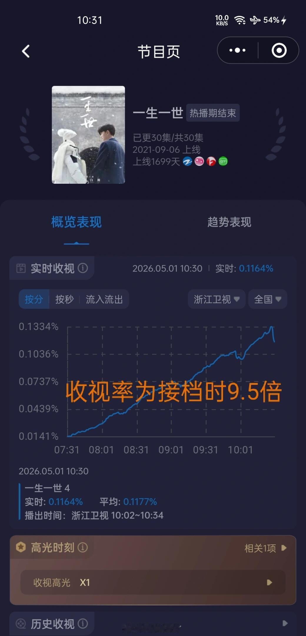 浙江卫视《一生一世》接档《周生如故》继续拿下省级卫视第一，老祖宗的剧就是这么能打
