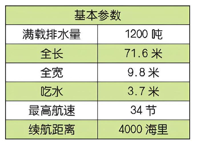 每天认识一件兵器 俄罗斯“格里莎”级护卫舰“格里莎”（Grisha）级护卫舰是苏