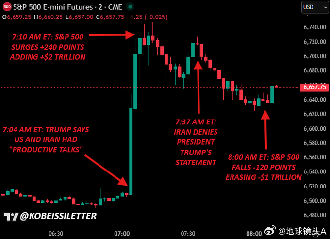 伊朗否认与美国沟通 不到1小时内懂王把股民和石油玩家们弄得心跳加速，欲仙欲死。这