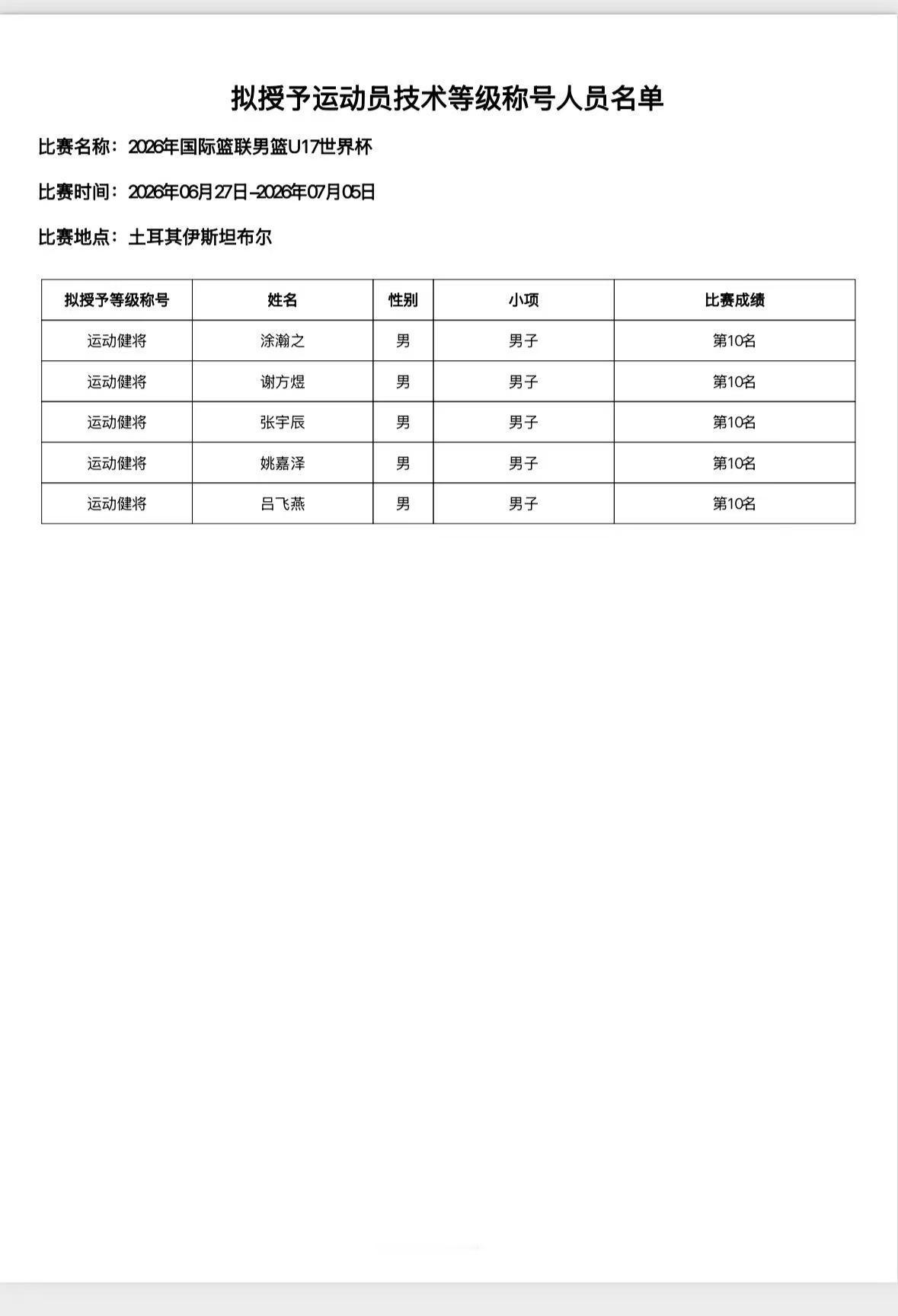 U17世界杯打完，五名队员获得健将证。中国男篮