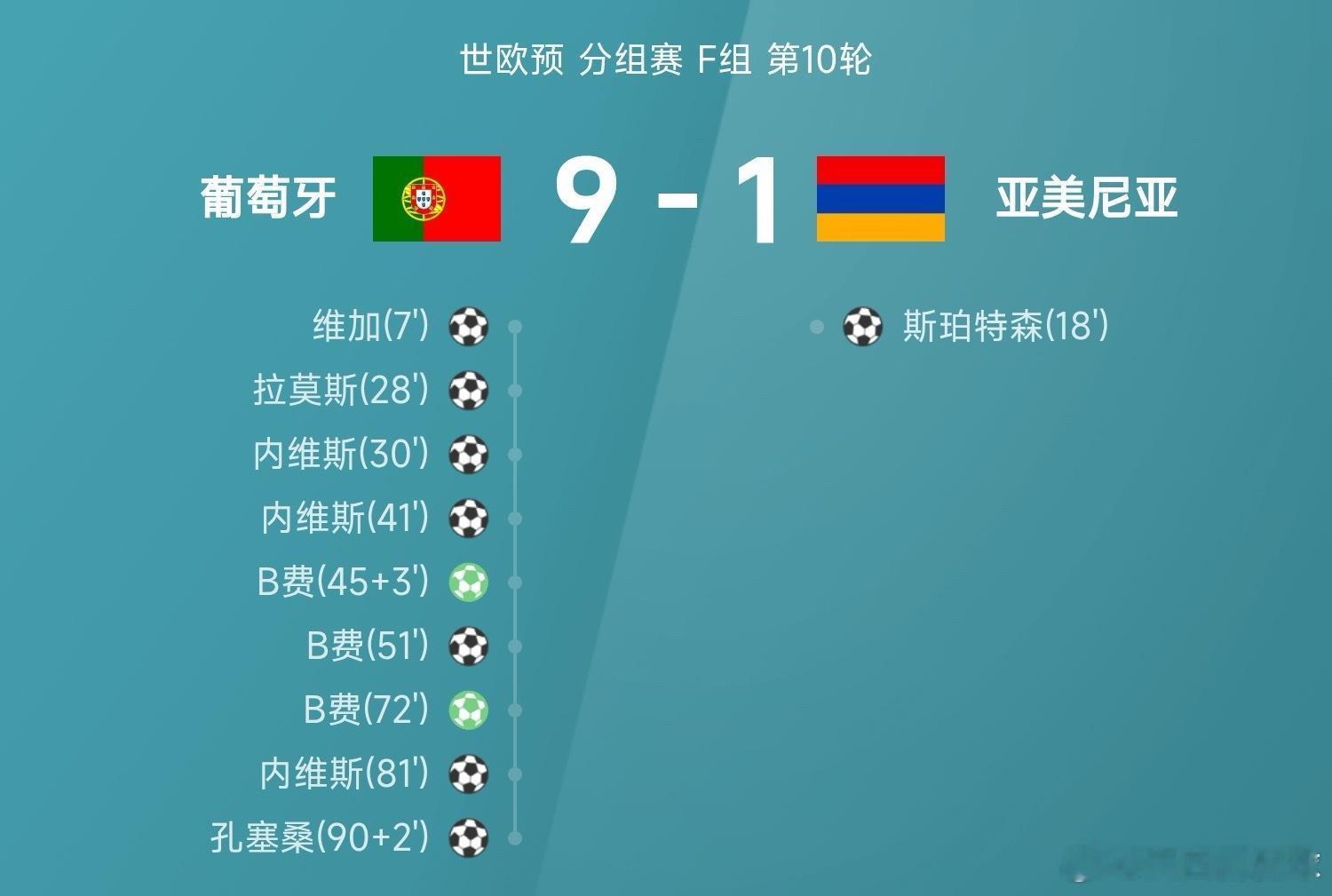世欧预战报：内维斯、B费戴帽，葡萄牙9-1狂胜直通世界杯 11月16日讯 26赛