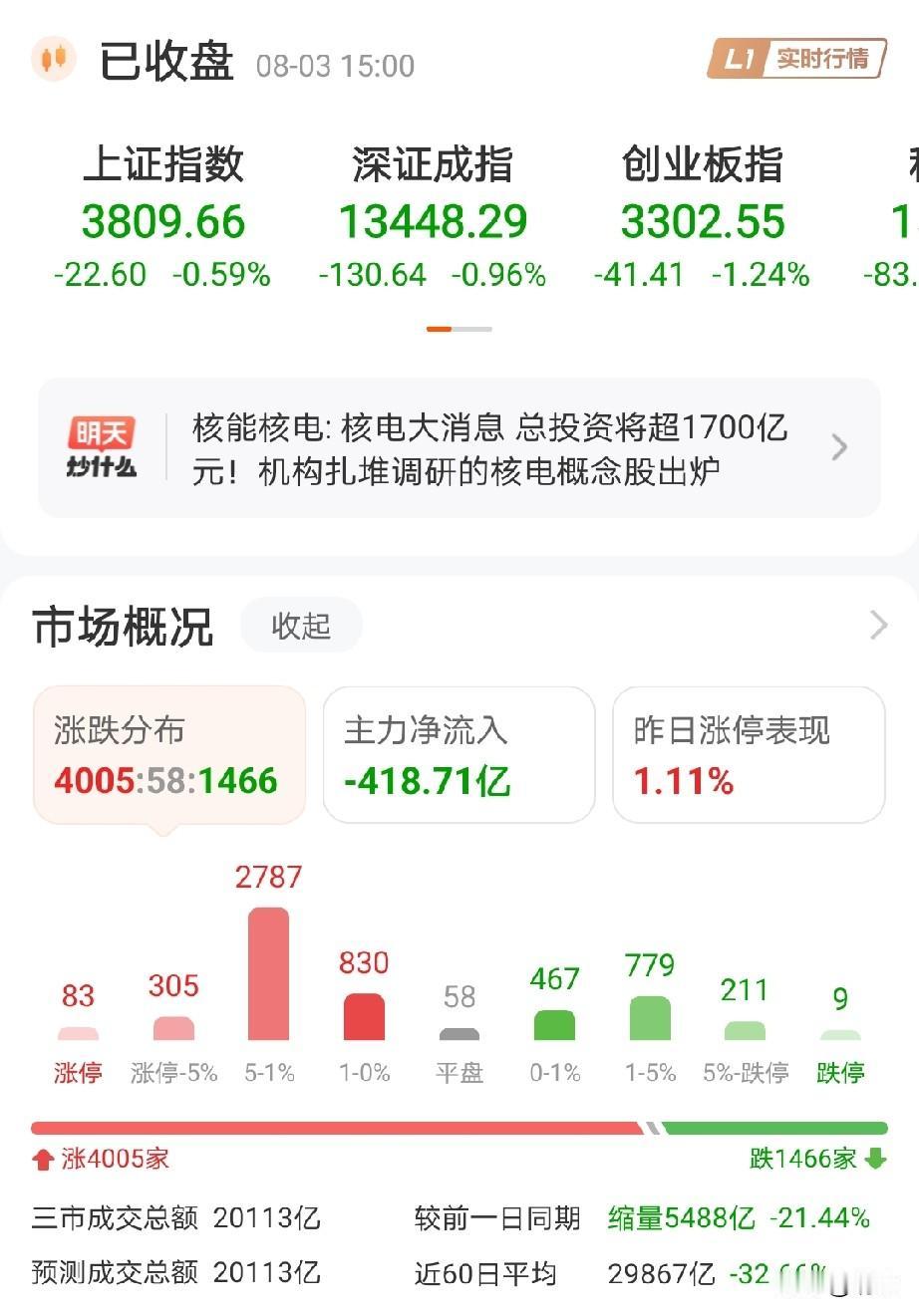 8月开门黑，8.3收盘，三大指数全部下跌，沪指跌幅0.59%，沪深京三市场成交金