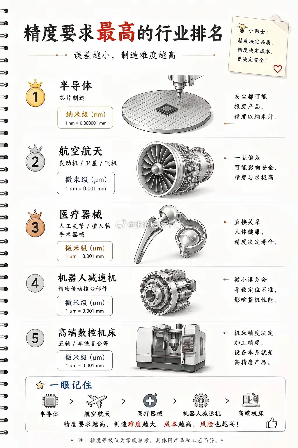 精度要求排名由高到低一览图。工业 机械 机械制造 半导体设备 精度测评 