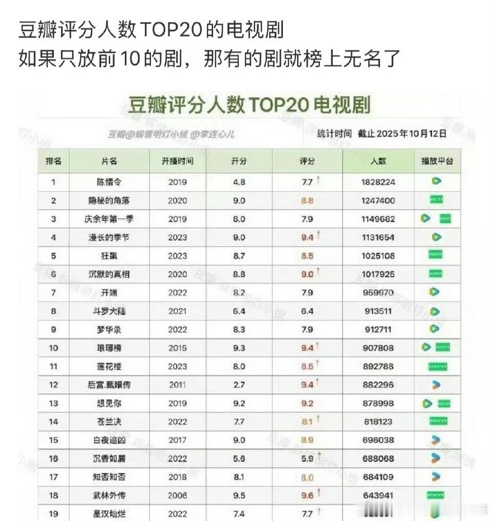 豆瓣评分人数TOP前三豆瓣评分人数TOP十中，肖战主演的有两部，也是唯一一位有两