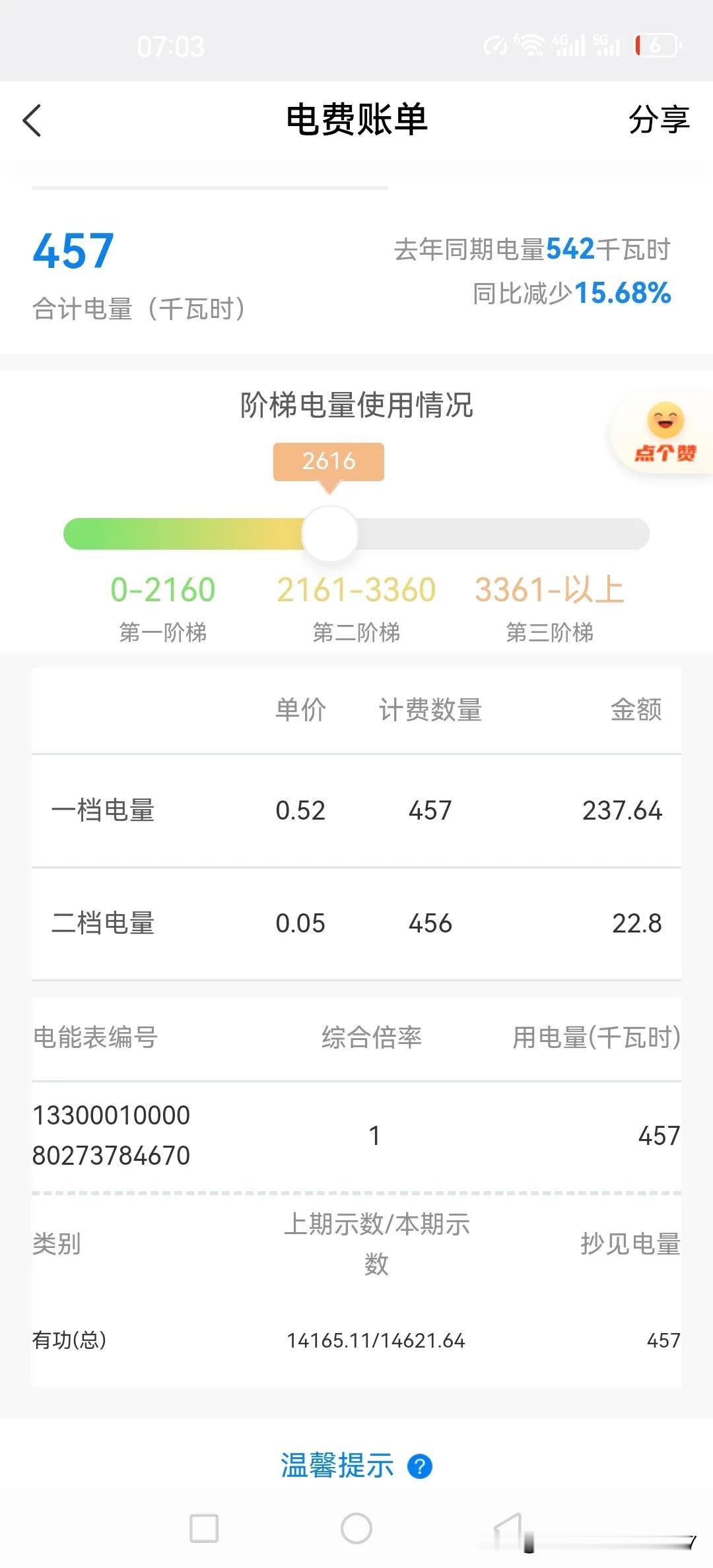 电费啊
今年是怎么了？不到9月用电量就到第二档了。以往都是快到12月的时候才到第