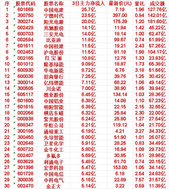 3月16日，前3天主力大幅买入的30名单一览！

中国电建：3日主力净流入25.