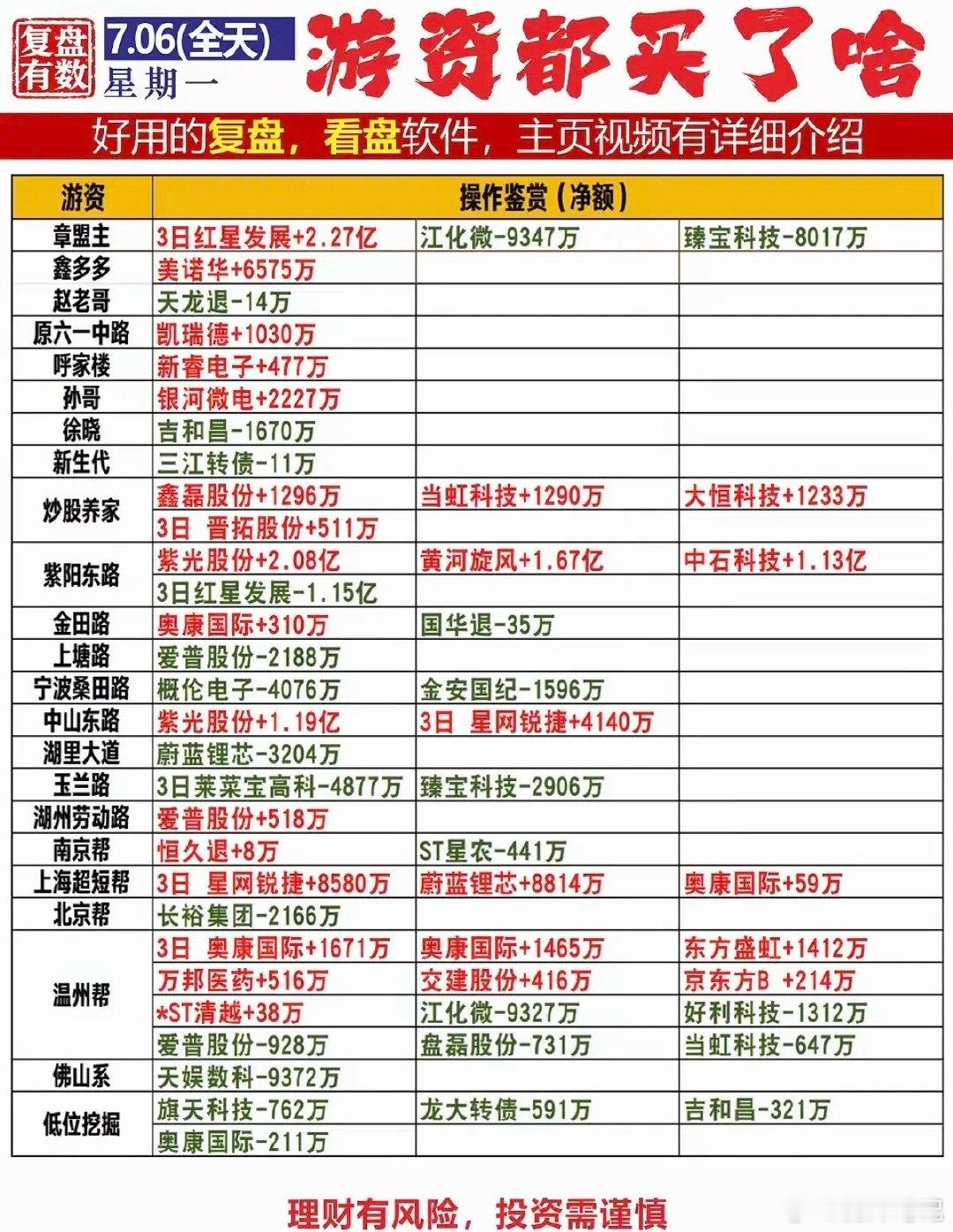 7.06周一  知名游资大佬：抢筹  龙虎榜！章盟主  买入  红星发展金田路 