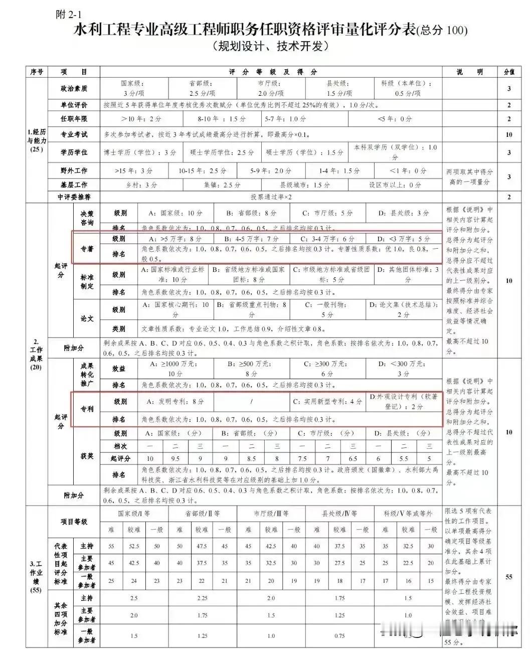 水利工程高级职称赋分表，可以参考，不要过分迷信，各地区都不同哦土木工程 工程人 