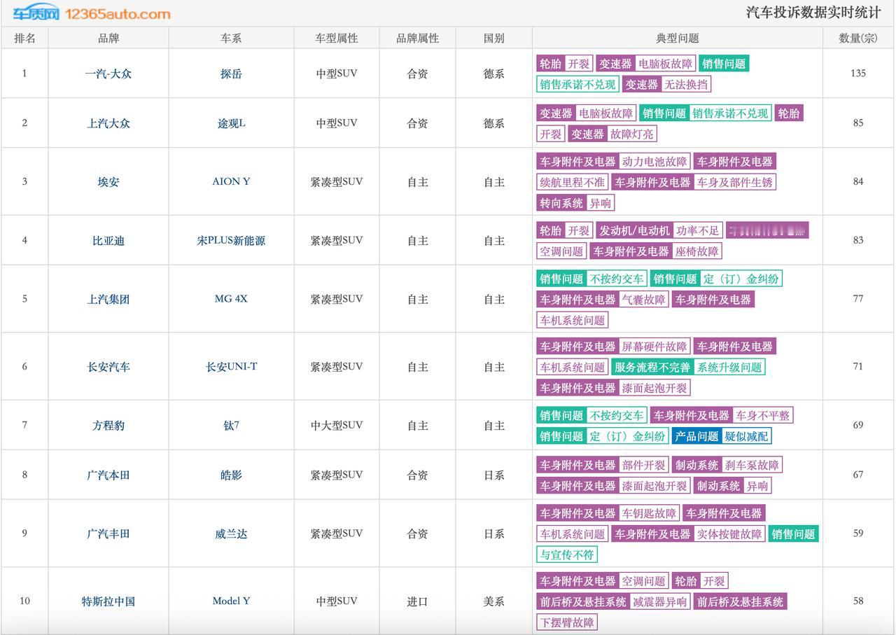 7 月 SUV 投诉榜单前十名出炉！！！
前十榜单合资、自主、新势力全都榜上有名