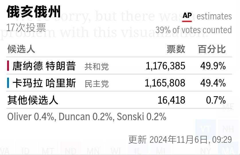 特朗普的俄亥俄州也有翻蓝迹象[吃惊]？目前即时情况（39%选票统计），川普和哈里