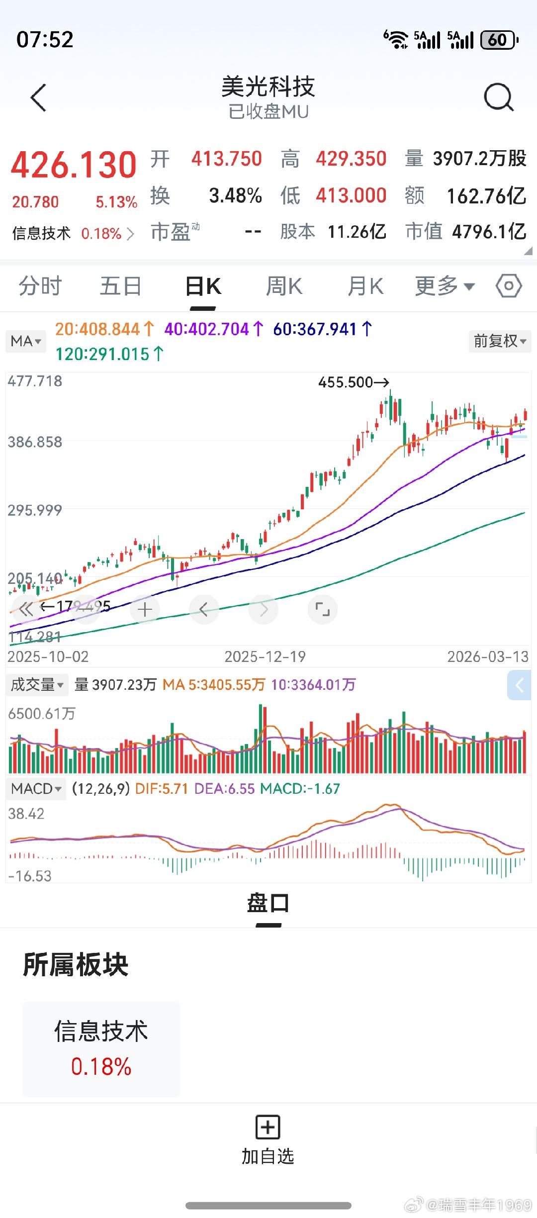 美光科技，闪迪。两者走势，高于个人预期。从去年到今年，两者的涨幅已经非常大了。但