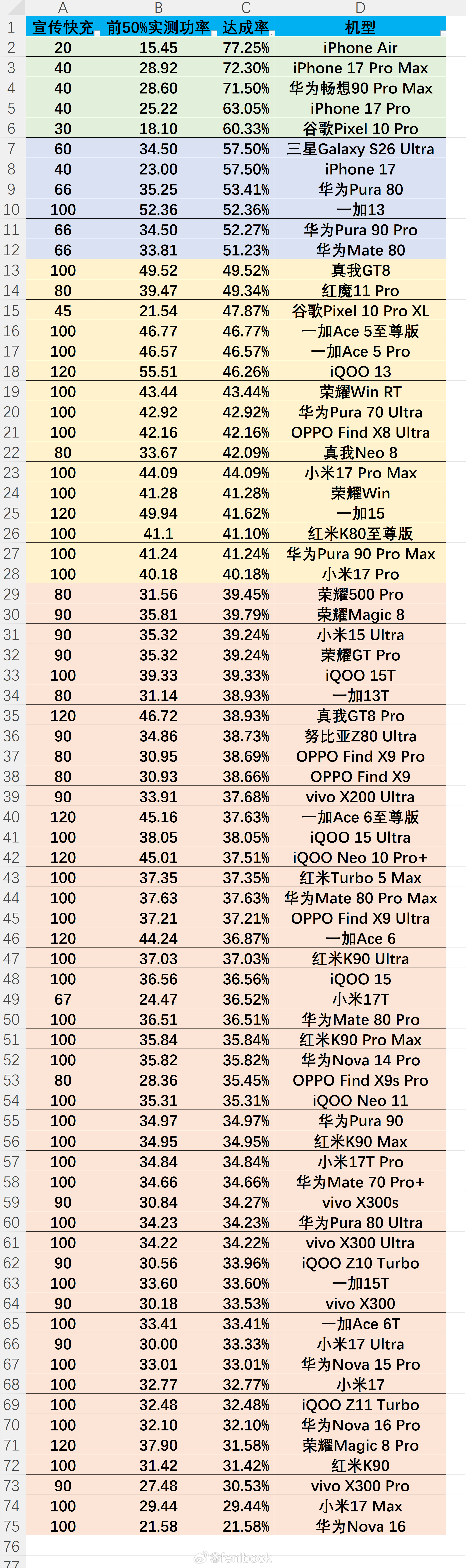 汇总了下极客湾测试的充电功率，整理了一个目标达成率，或者说宣传吹牛达成率，大家看