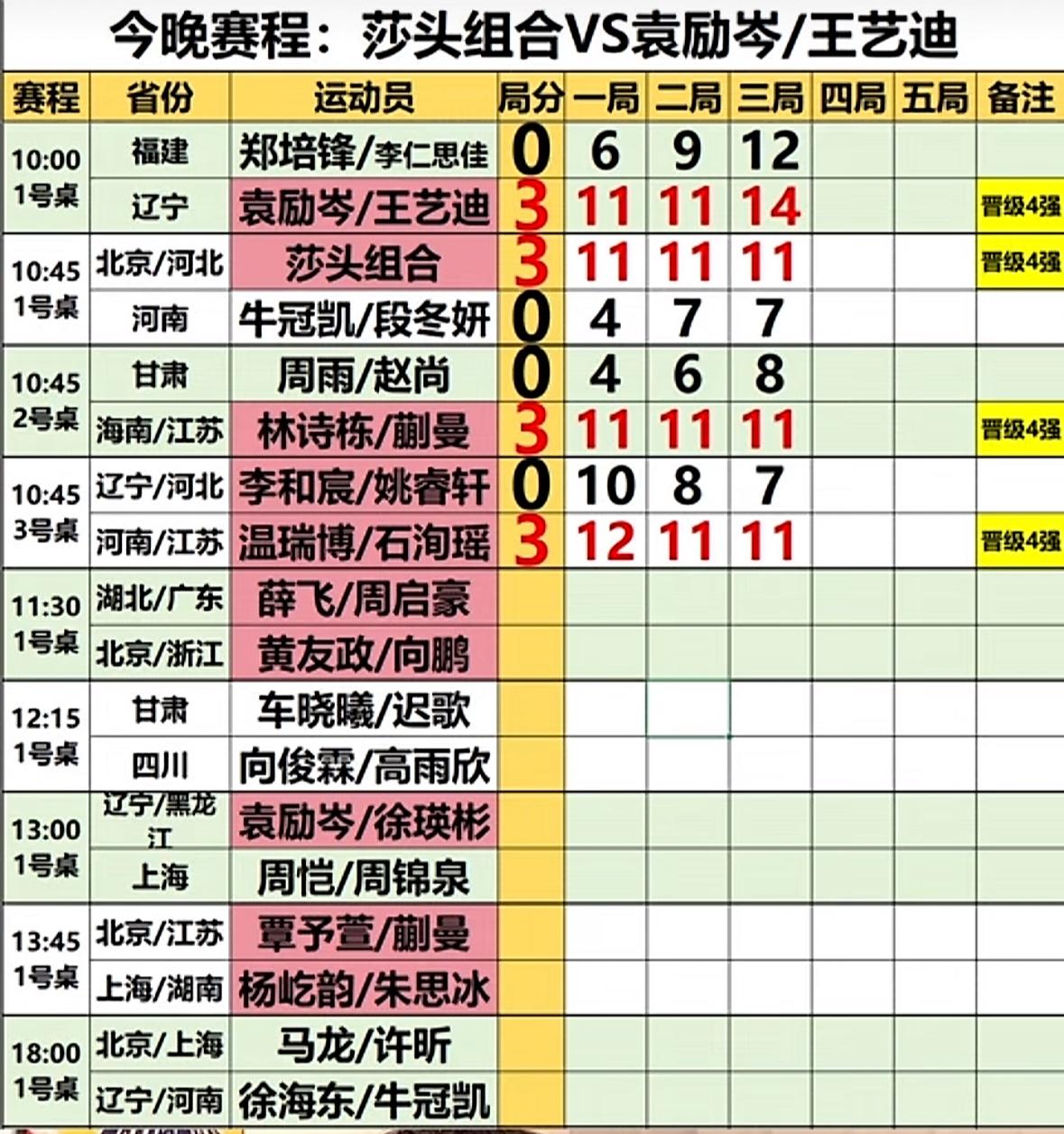 全锦赛混双四强出炉：孙颖莎/王楚钦下一轮对阵王艺迪/袁励岑
7月18日，
混双1