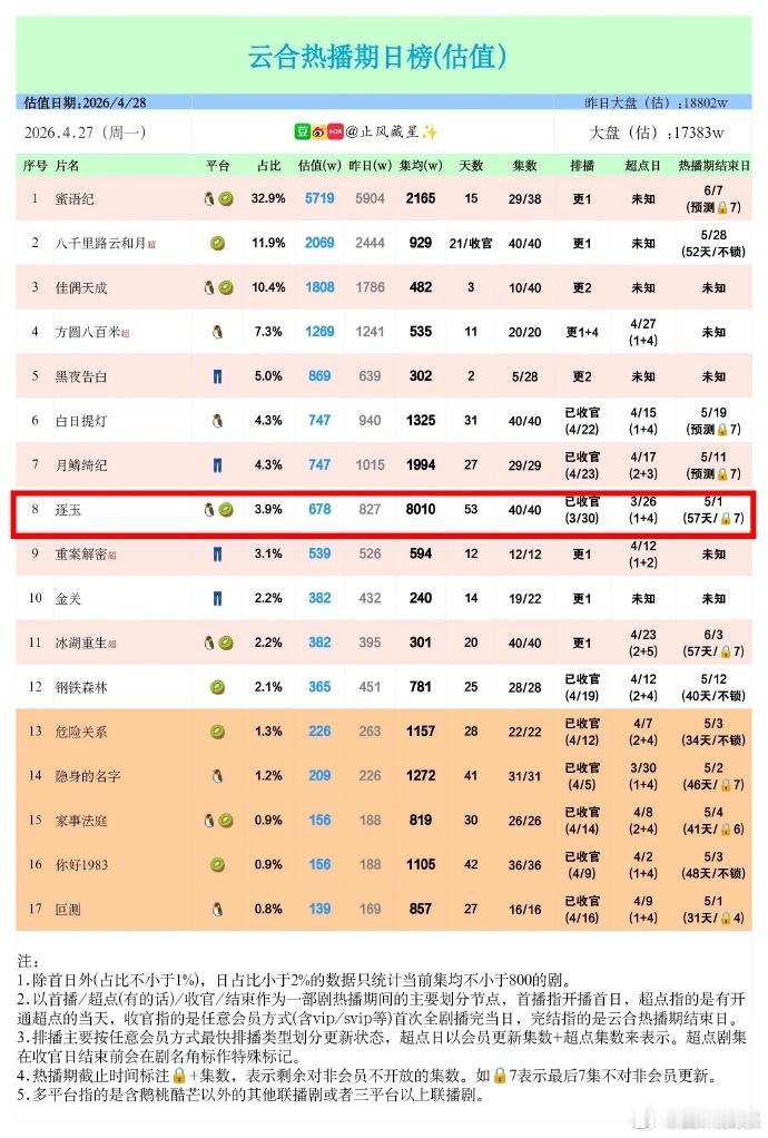 云合改版五年，逐玉总榜第九、女频史冠、2025年至今年冠——一部剧改写了三个历史