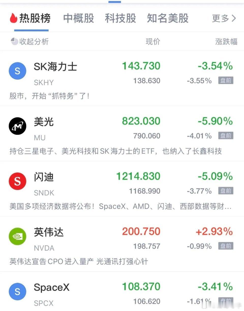 美股存储概念盘前跳水了！Sk海力士跌幅3.3%，美光跌幅3.8%，闪迪跌幅3.6