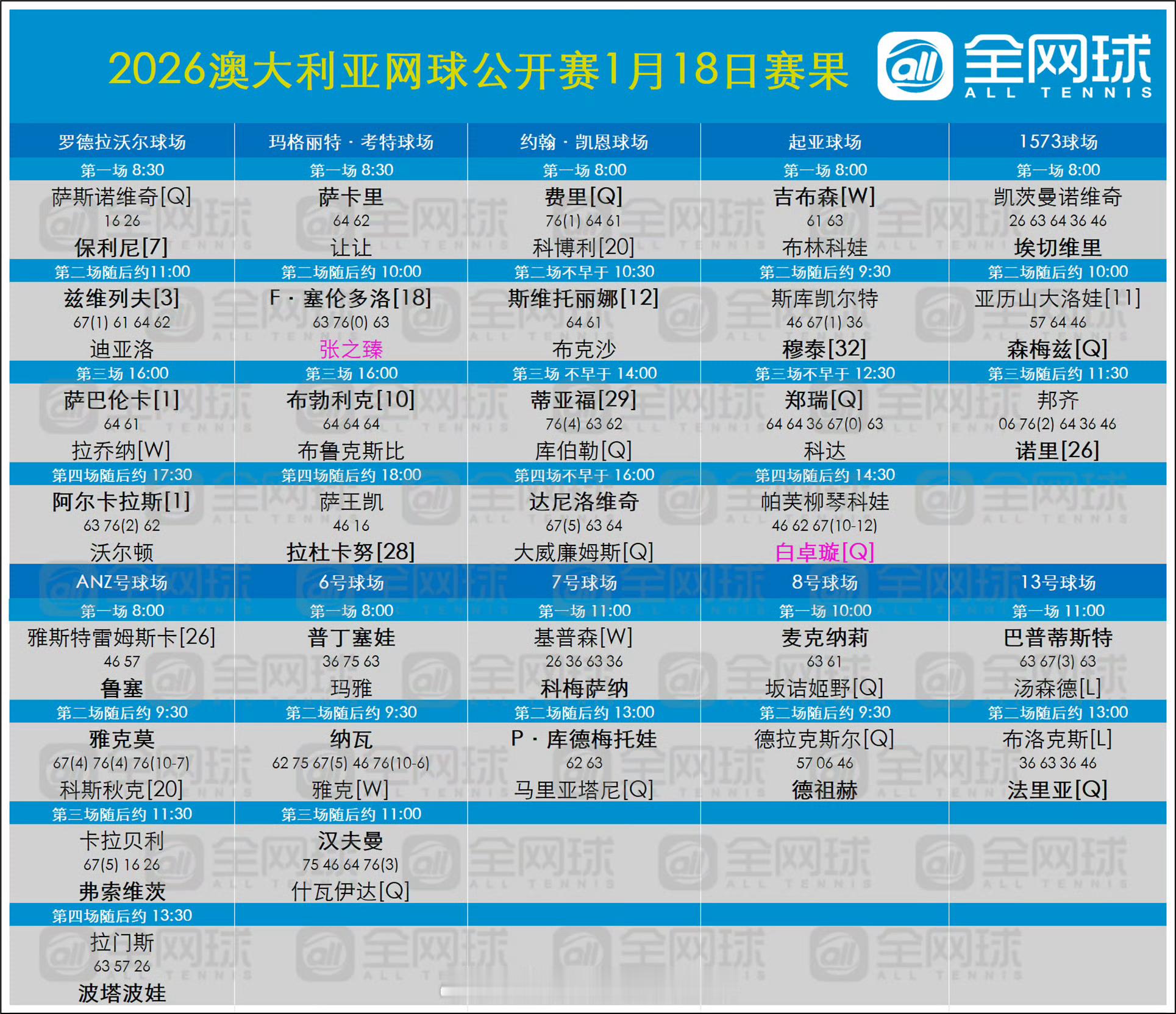 2026澳网首日比赛赛果首日出局的种子球员男单：20-科博利女单：11-亚历山大