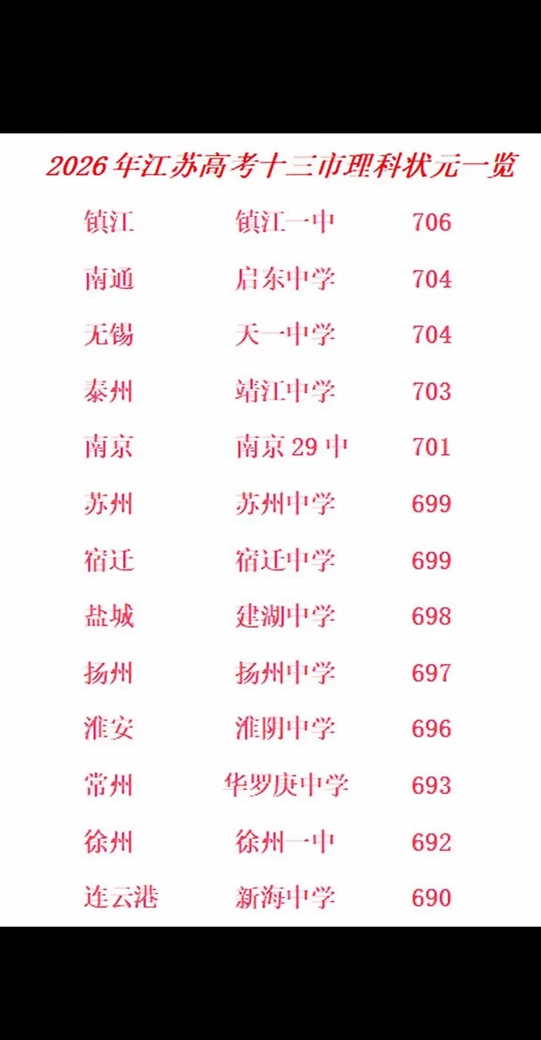 江苏 高考 倘若情况真实，苏南高考得看镇江，南京已然失势。苏中还得看南通，依旧稳