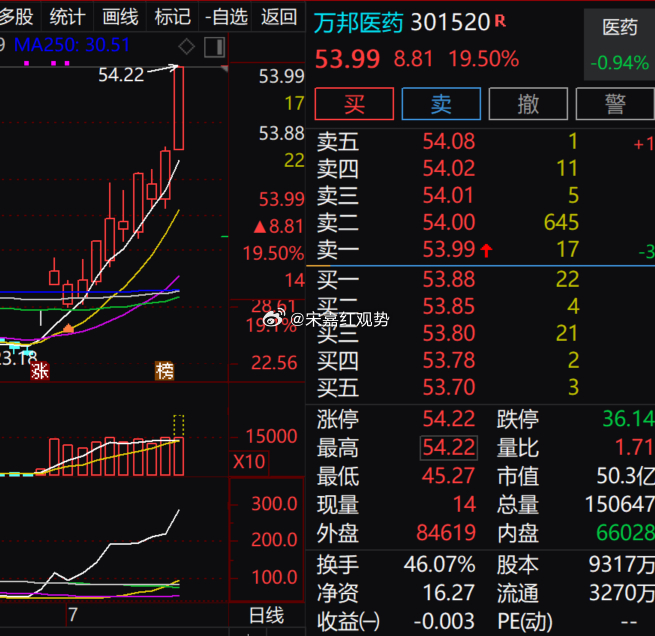 午后医药细分赛道热度延续走高，$万邦医药 sz301520$ 走势保持强势，最新