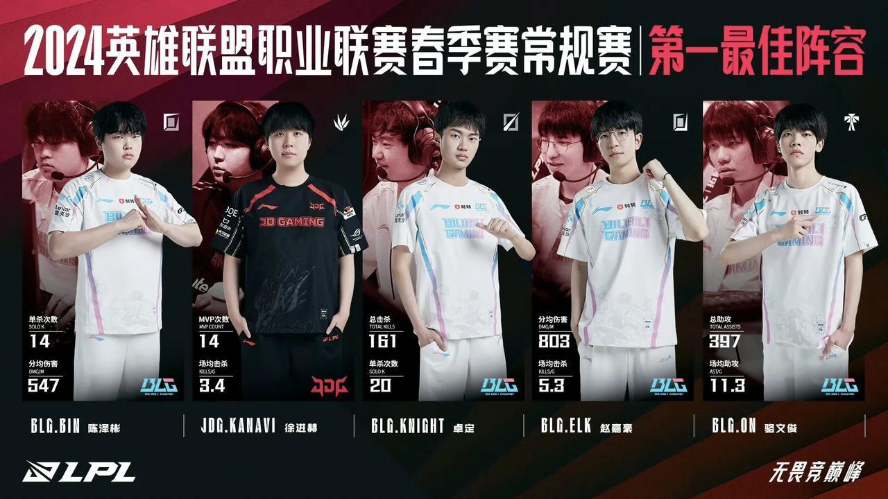 【2024LPL春季赛常规赛最佳一阵出炉！BLG四人上榜一阵，银河拿下常规赛最佳