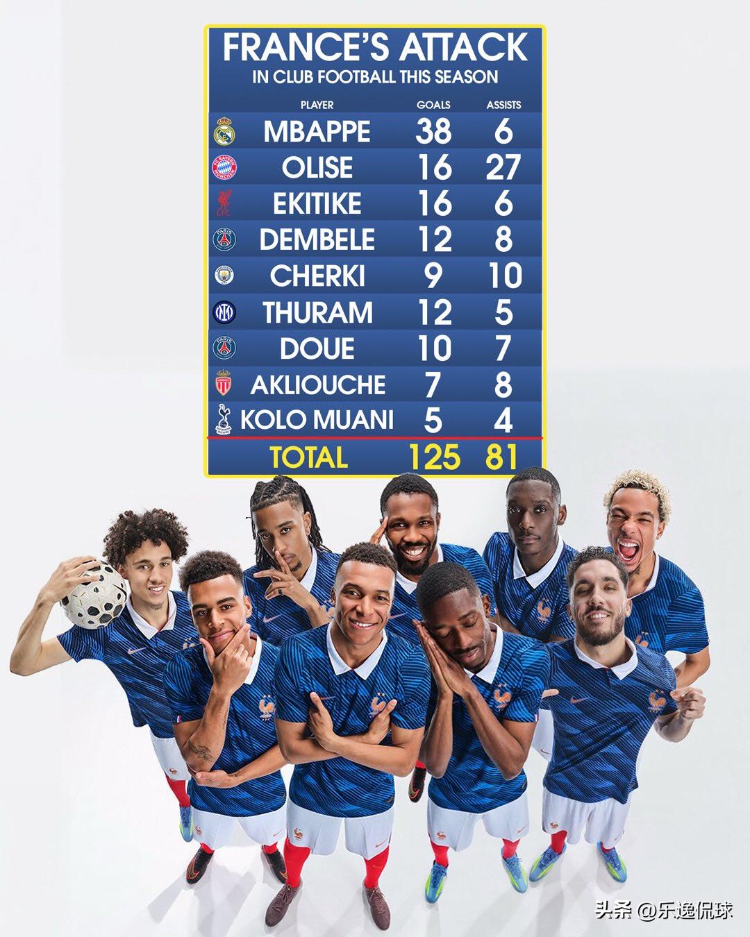 真的看麻了！足坛最恐怖的锋线天团，还得是法国队！
今夏要踢世界杯的后卫们，真的可