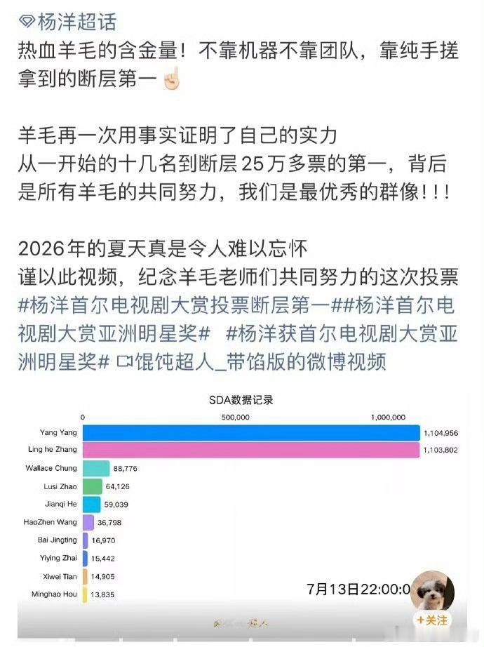 首尔电视剧大赏的投票，张凌赫投不过杨洋？杨洋才几个粉，赵露思也在上面，才第四，这