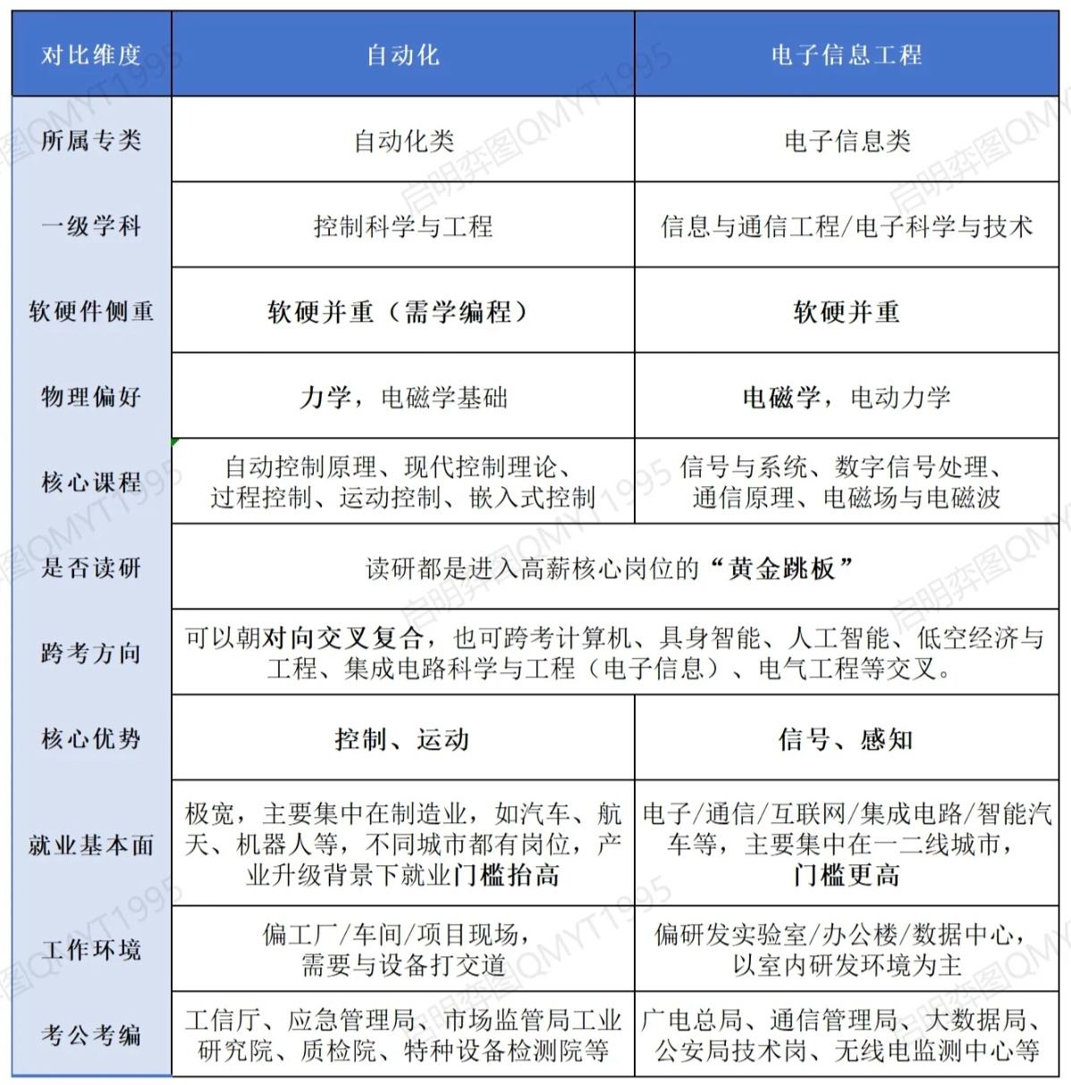 自动化 Vs 电子信息工程