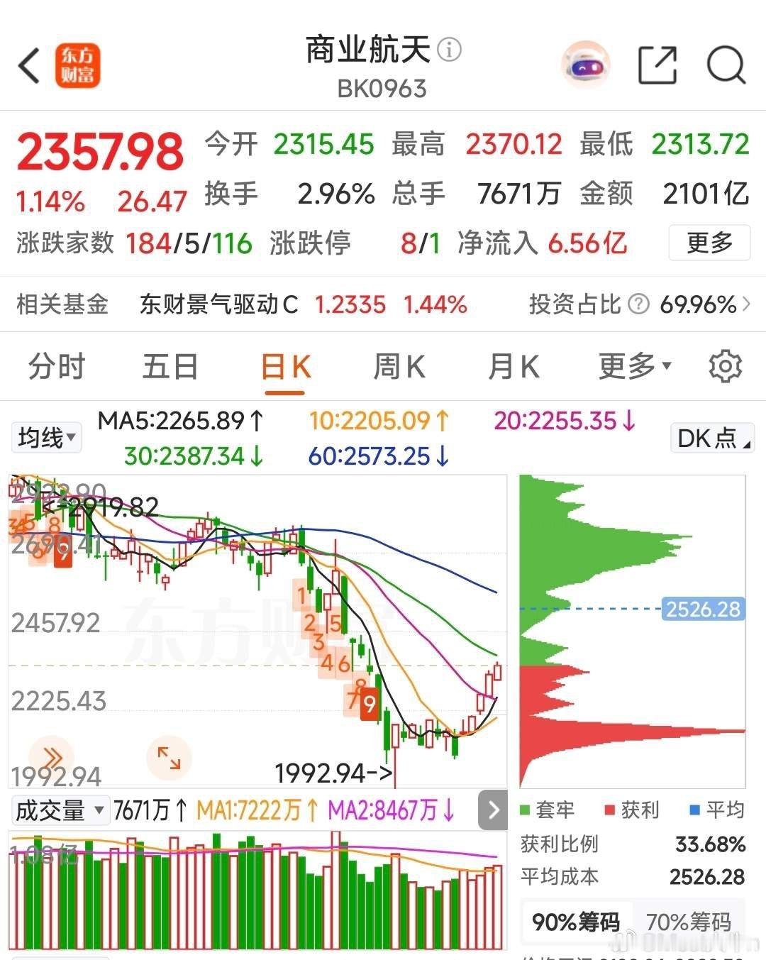 关注！近期A股商业航天板块持续上涨梳理前言：昨天一股友提起商业航天，去年炒过一波