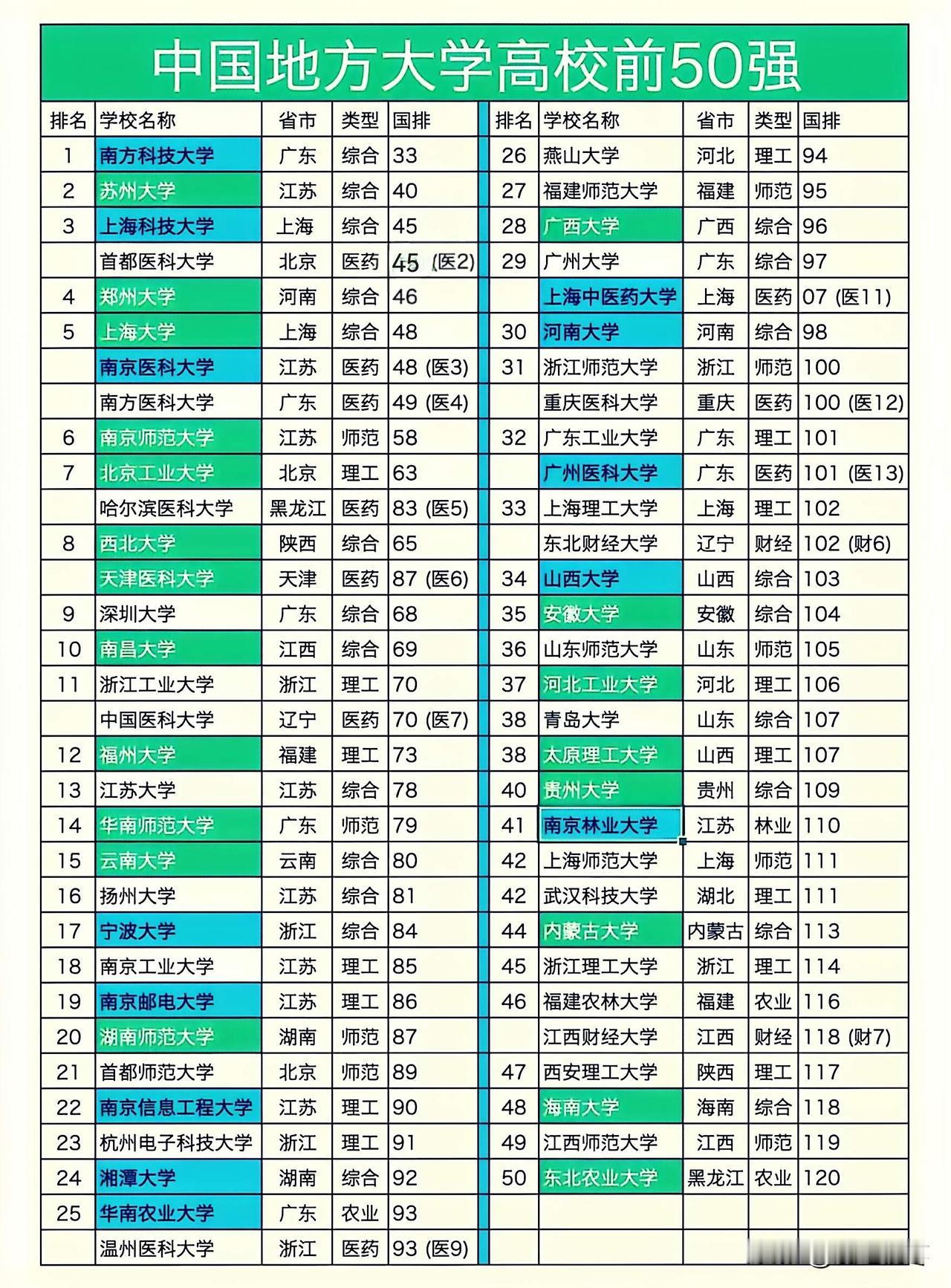 中国地方大学前50名，南方科技大学、苏州大学、上海科技大学位居前三甲。深圳大学仅