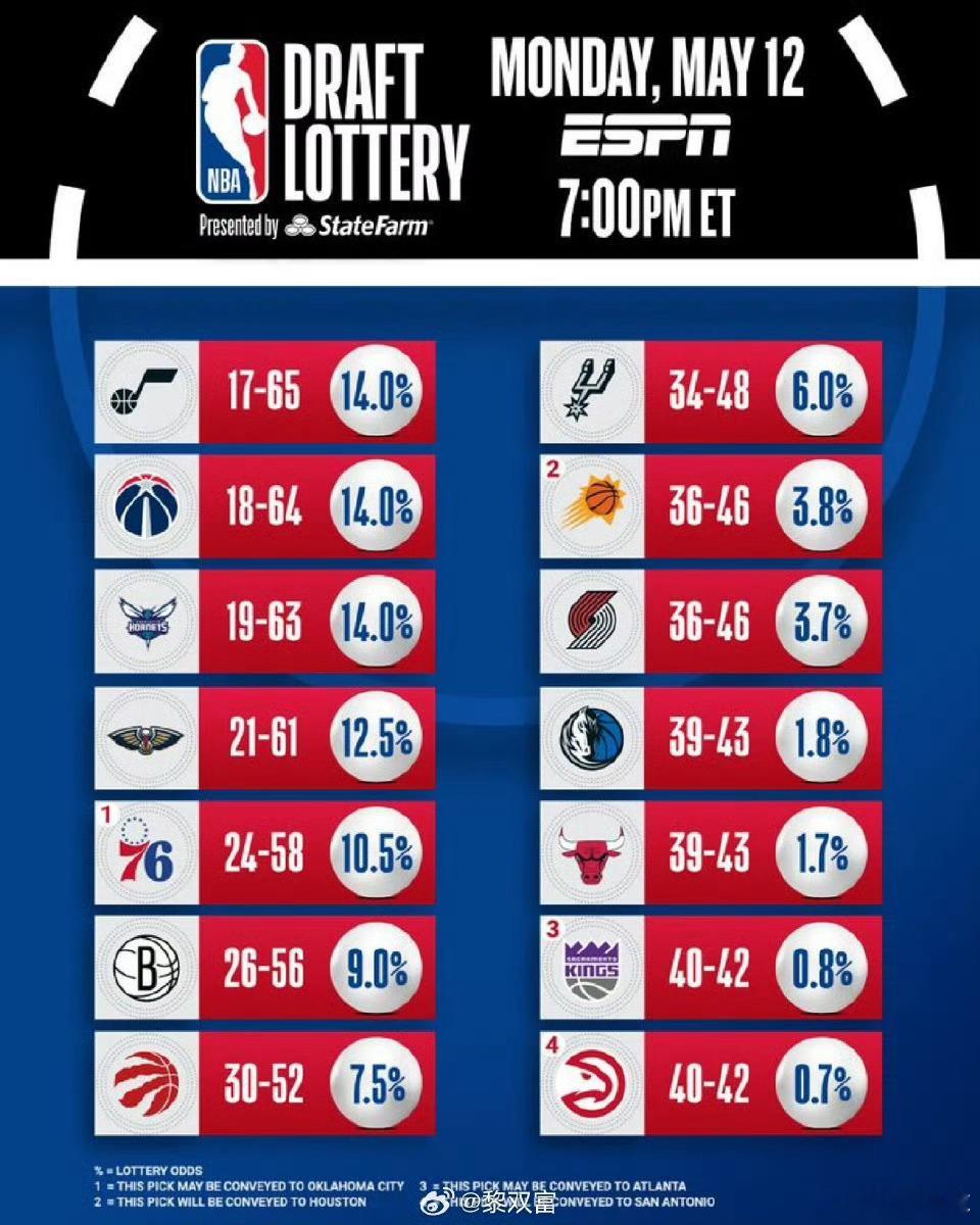 NBA选秀抽签结果，独行侠1.8%概率抽中状元！1. 达拉斯小牛队2. 圣安东尼
