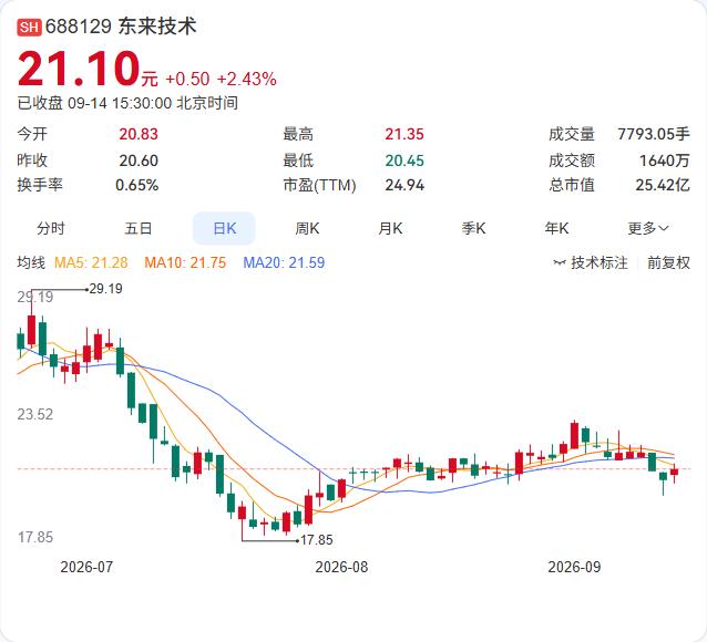 东来技术要把手里回购的股份拿出来卖了，不超过1.96%。

9月11日公告，回购